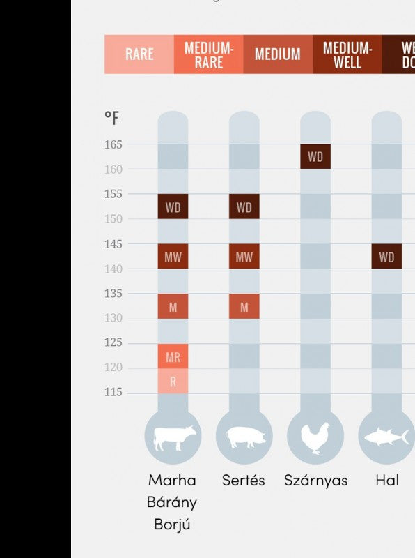 Digitális Maghőmérő és Konyhai Ételhőmérő Pontos Főzési Hőmérséklet Mérő Eszköz