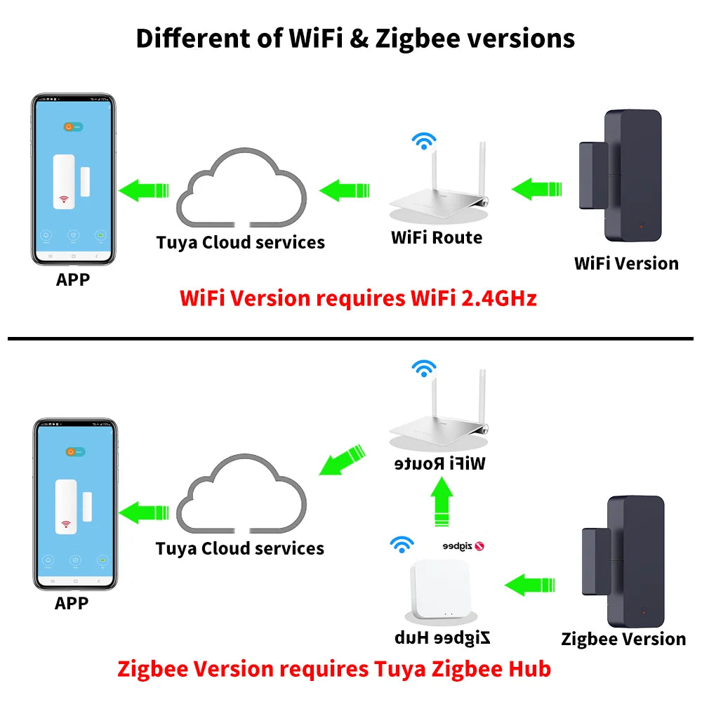 Tuya Zigbee 3.0 WiFi ajtóérzékelő ablakérzékelő szerződésérzékelő alkalmazás távirányító SmartLife Yandex Alexa-val működik