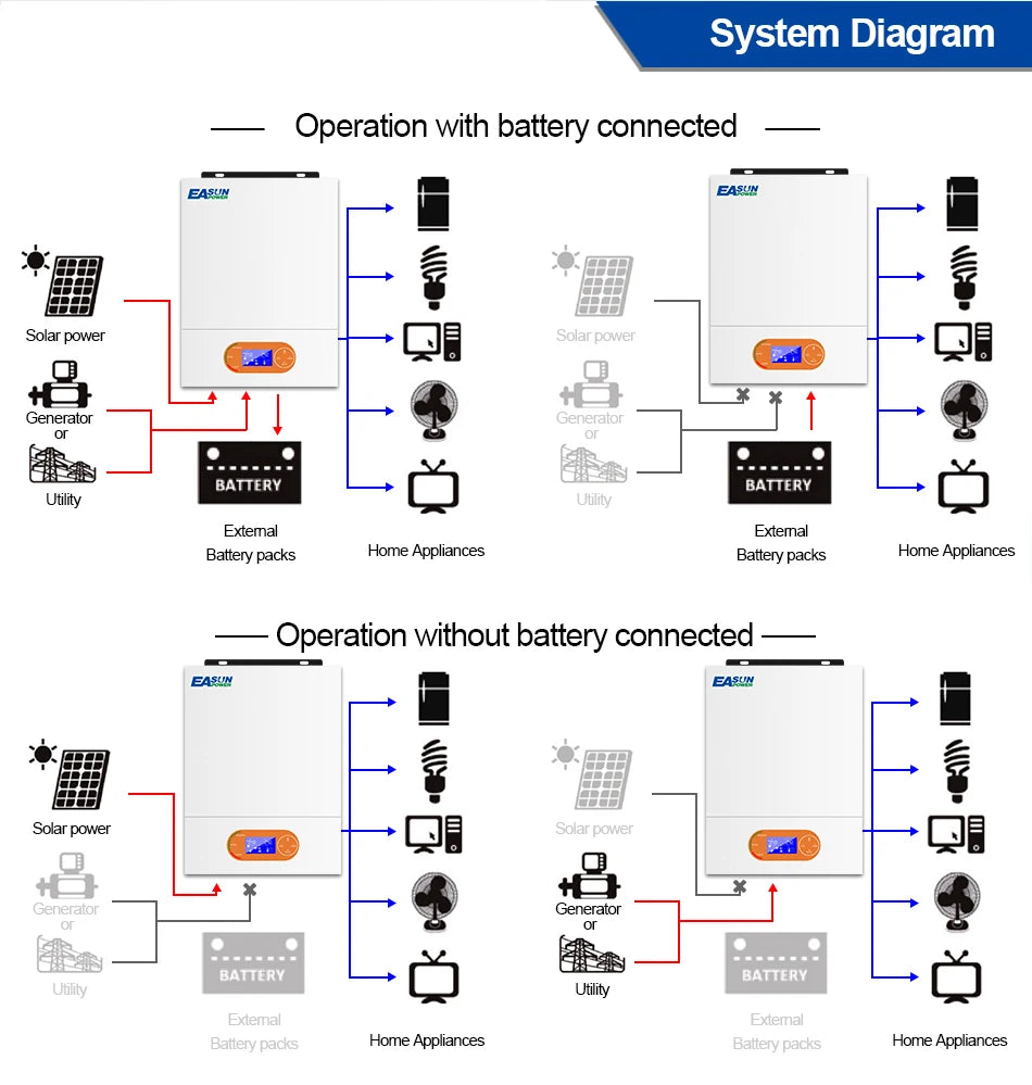 EASUN 6.2KW 4.2KW MPPT hibrid napelemes inverter 48V PV teljesítmény 6500W Off Grid beépített napelemes töltővezérlő 120A tiszta szinusz hullám